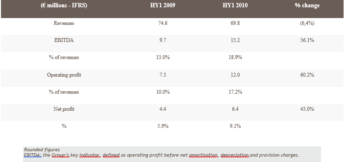 2010 half-year results: strong growth in profitability and earnings