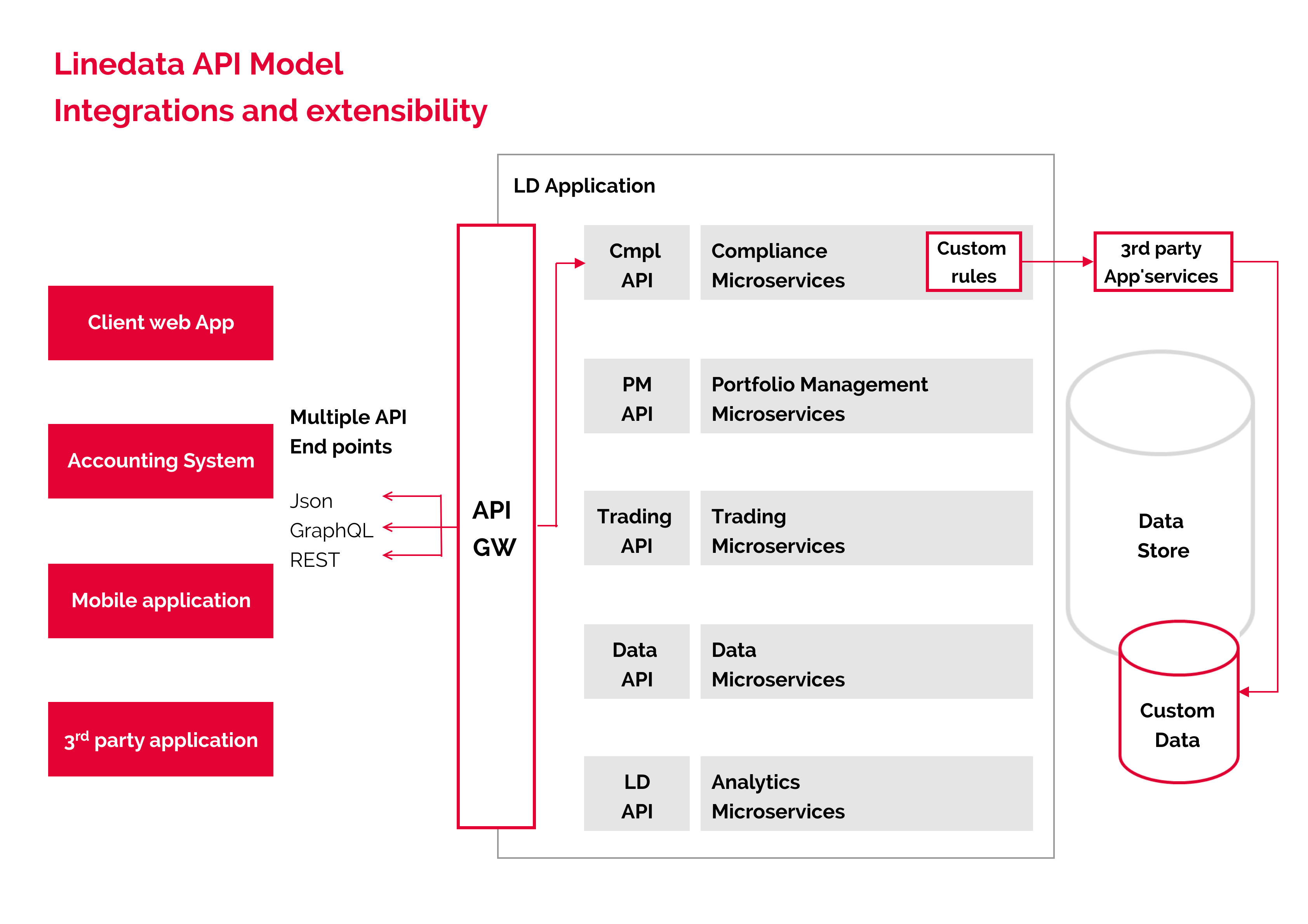 Linedata API Model