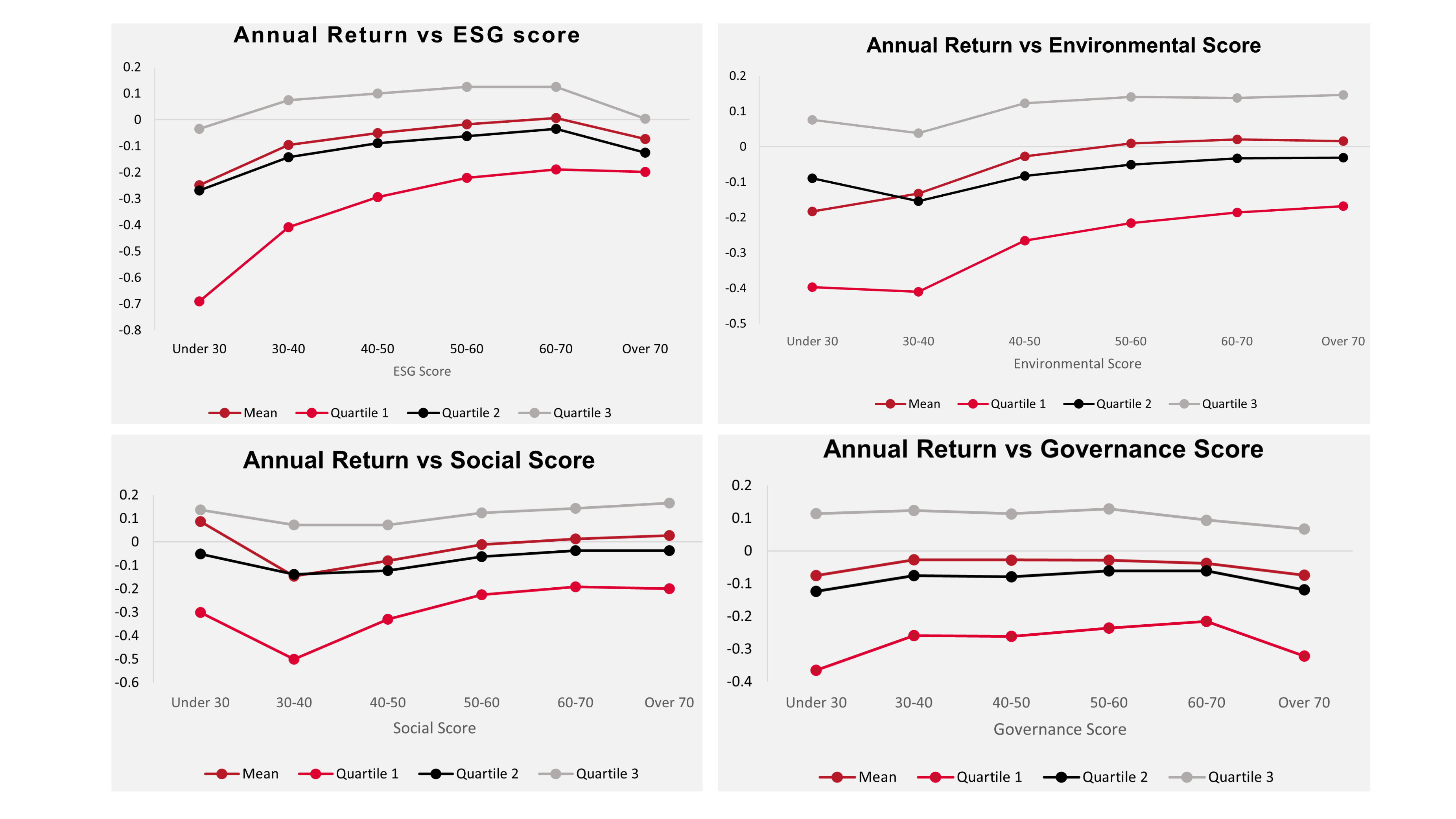 Charts 1, 2, 3 & 4- ESG and Performance Case Study