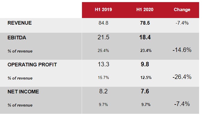 EBITDA (€M)