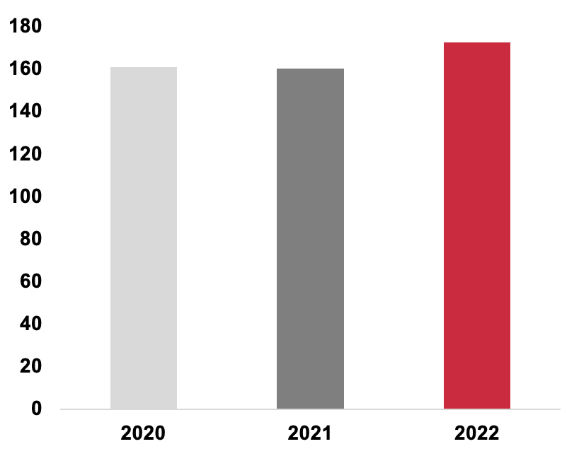 CHIFFRE D'AFFAIRES