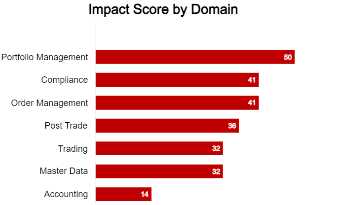 Impacts