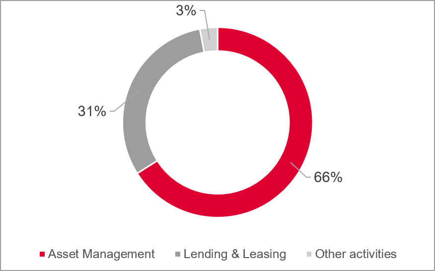 2017 TURNOVER BUSINESS LINE SPLIT