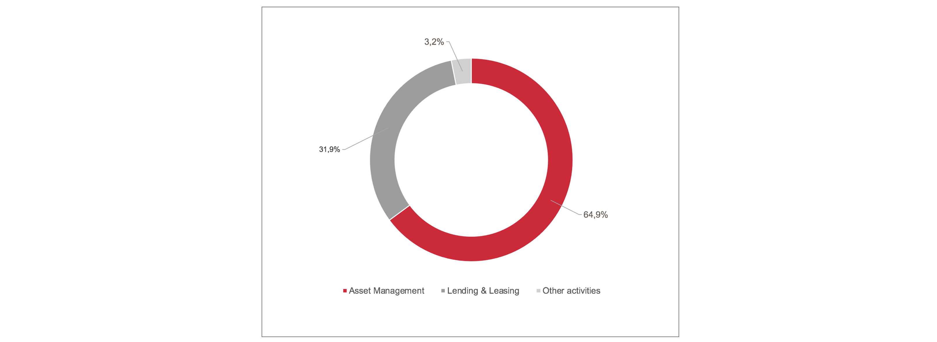 2020 TURNOVER BUSINESS LINE SPLIT