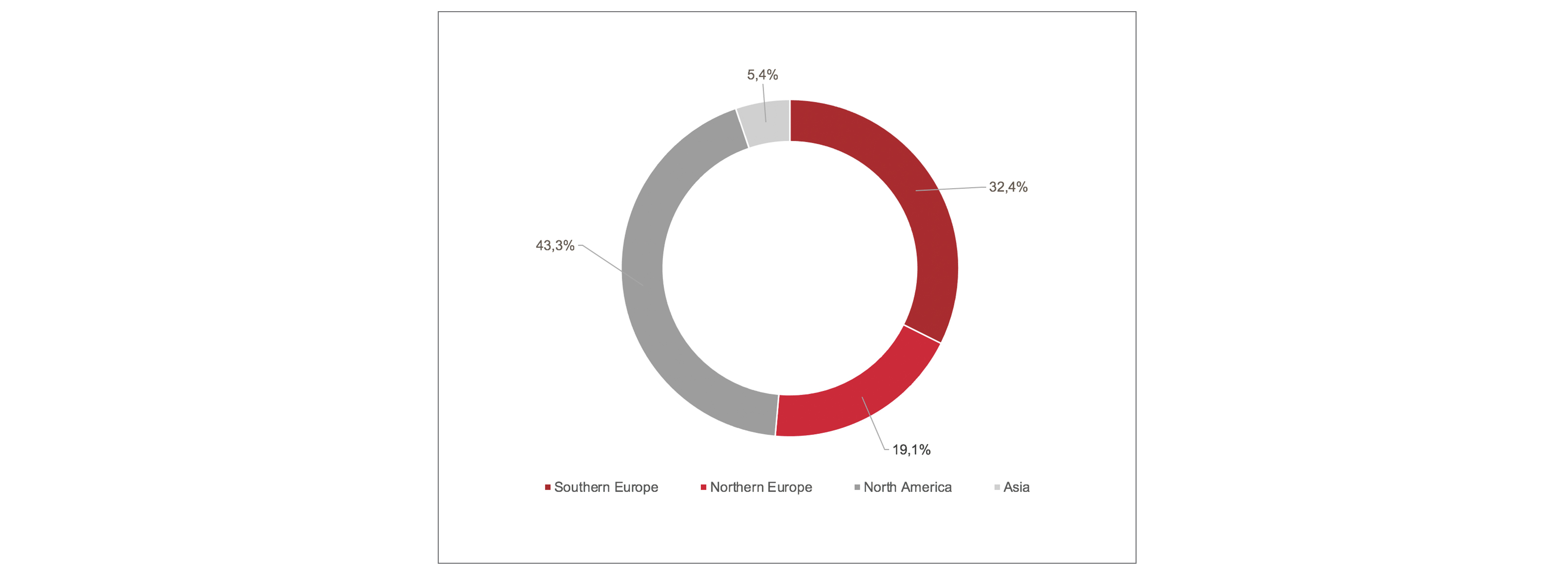 2020 TURNOVER GEOGRAPHICAL SPLIT