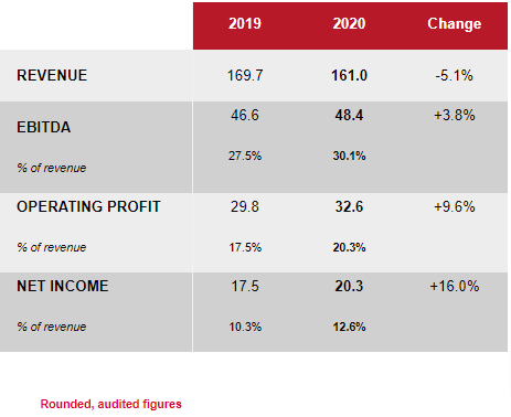 Revenue