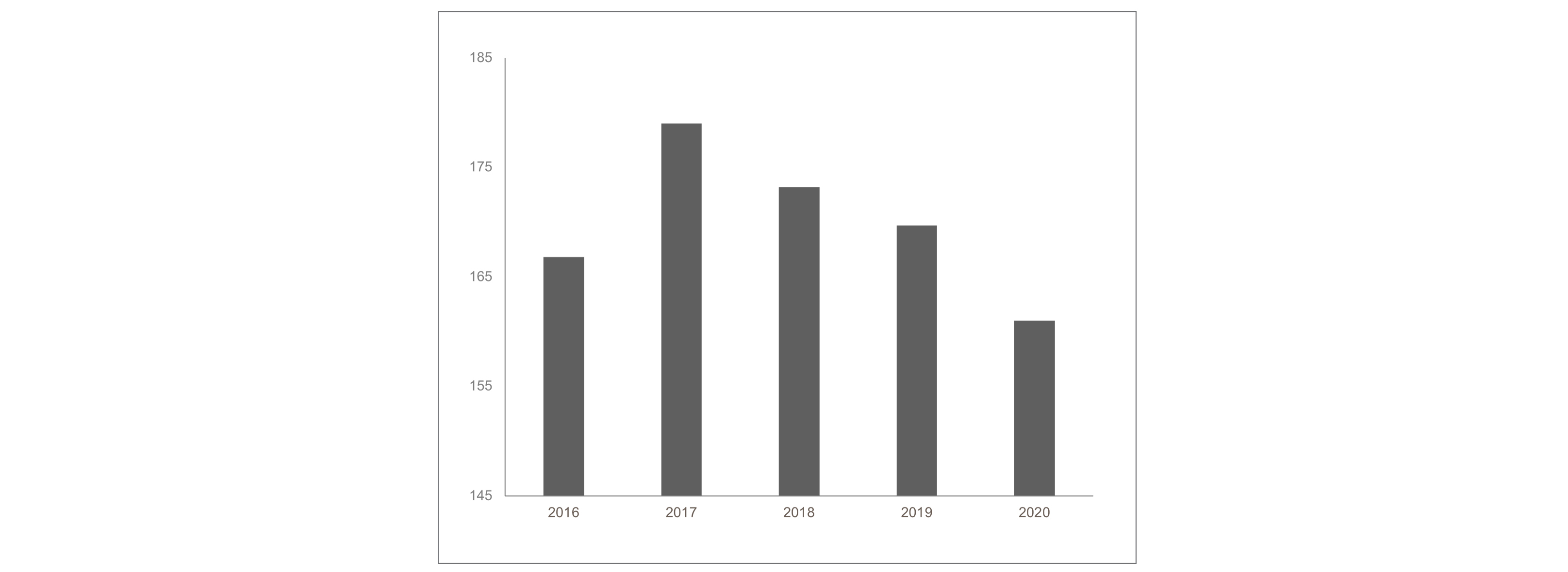 5 YEARS TURNOVER (€M)