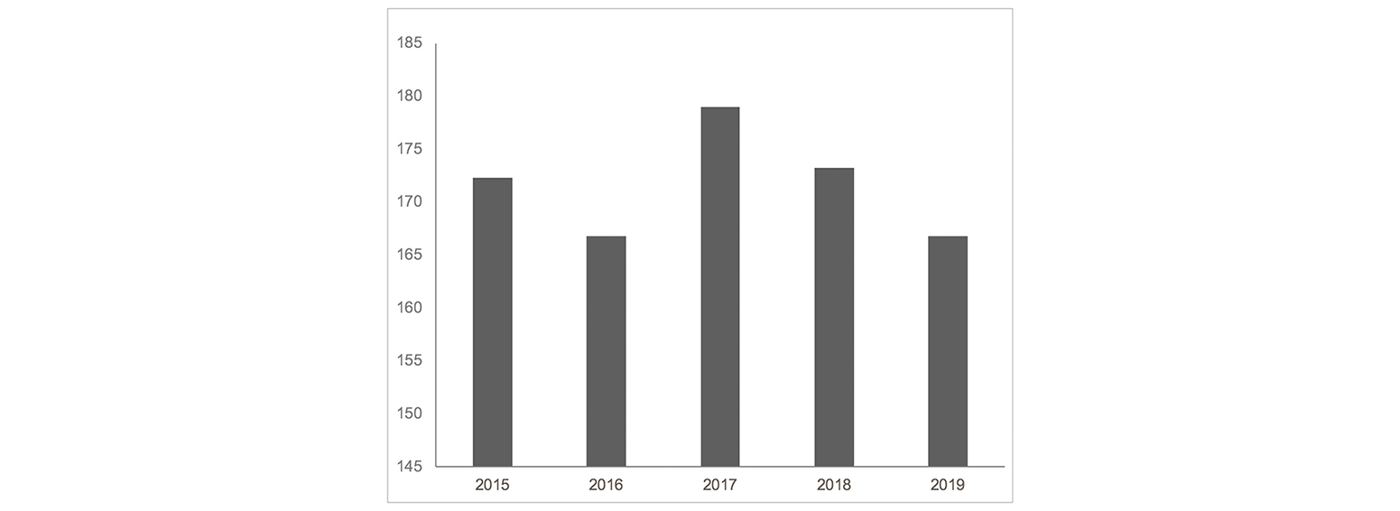 5 YEARS TURNOVER (€M)
