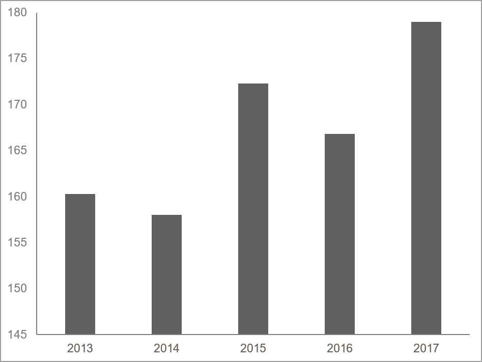 5 YEARS TURNOVER (€M)