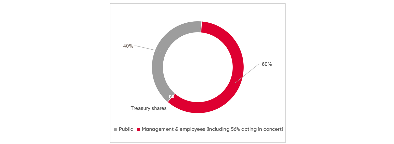 Capital Ownership