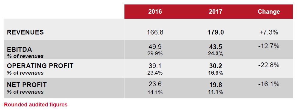 2017 annual results