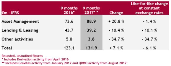 Revenues 9 months 2017