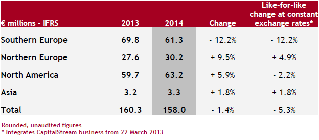 IFRS € Millions