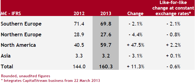 IFRS - M€