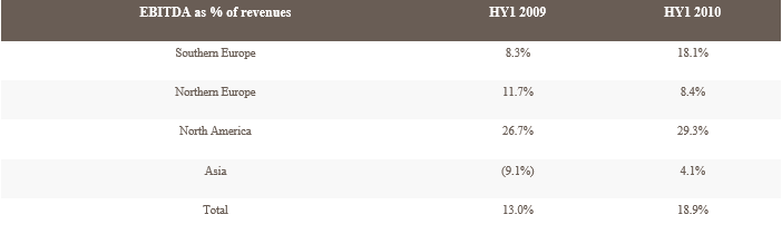 2010 half-year results: strong growth in profitability and earnings_2