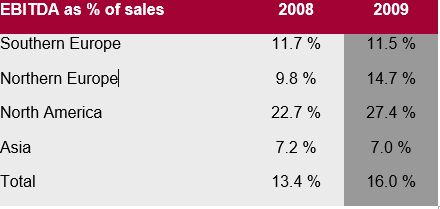 MARKEDLY IMPROVED PROFITABILITY IN 2009__02