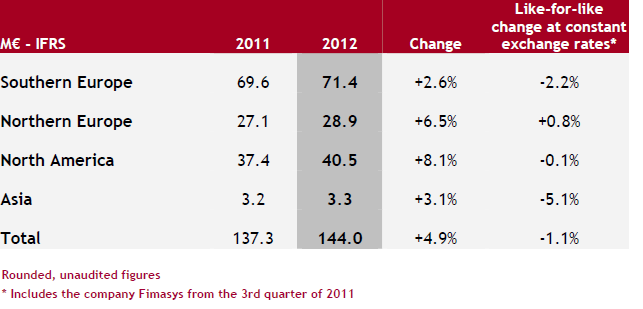 IFRS - M€