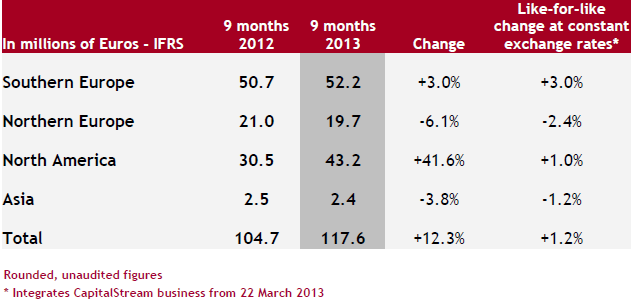 IFRS - M€