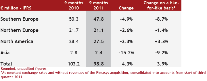 IFRS €M