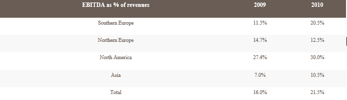 EBITDA