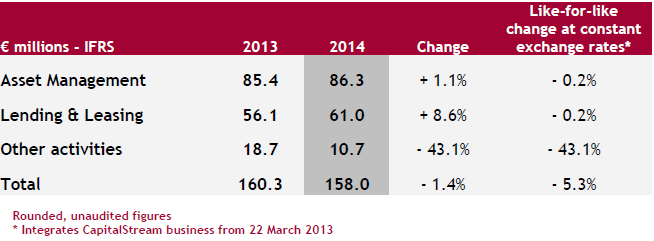 IFRS € Millions