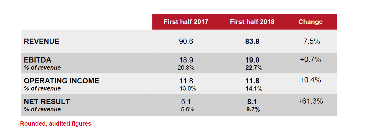 PR 2018 First Half-Year results