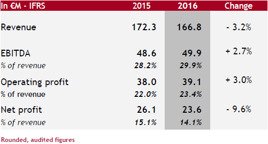 IFRS € Millions