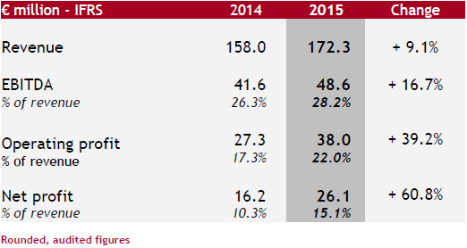 IFRS € Millions