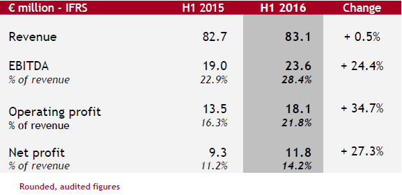 IFRS € Millions