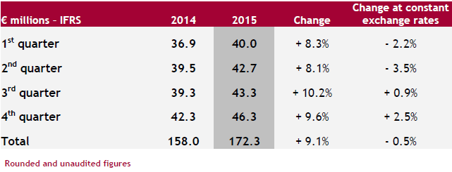 IFRS € Millions