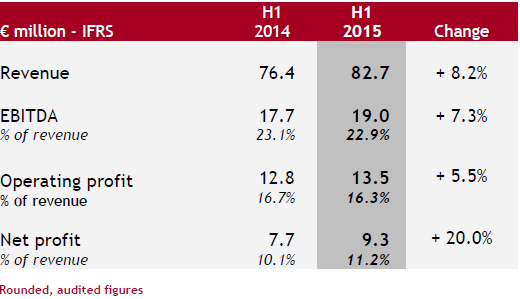 IFRS € Millions