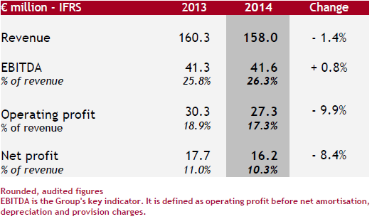 IFRS € Millions