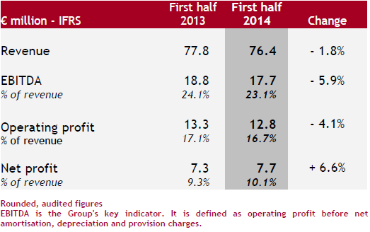 IFRS - M€