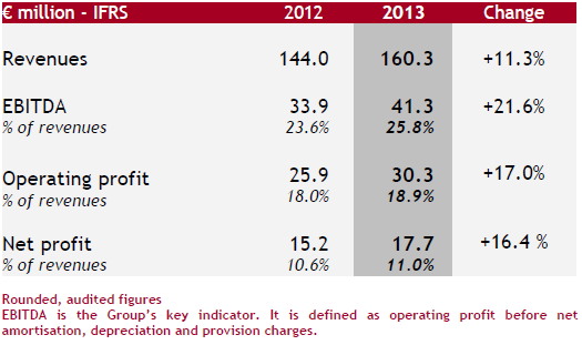 IFRS - M€