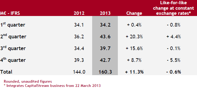 IFRS - M€