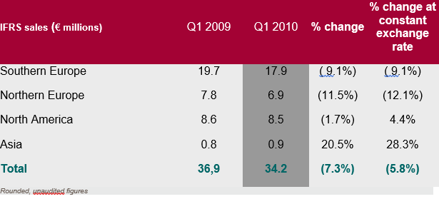 2010 first quarter sales