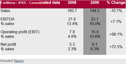 MARKEDLY IMPROVED PROFITABILITY IN 2009