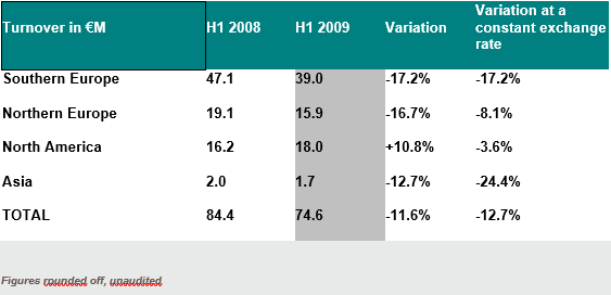 Turnover in €M