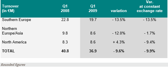 Turnover in €M