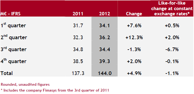 IFRS - M€