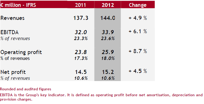 IFRS - M€