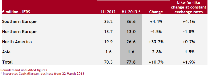 IFRS - M€