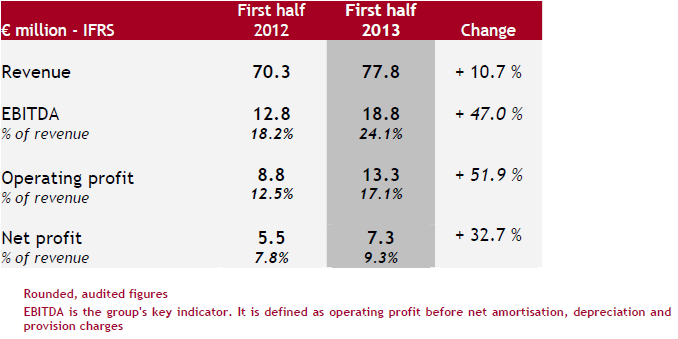 IFRS - M€