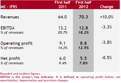 IFRS €M