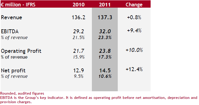 IFRS €M