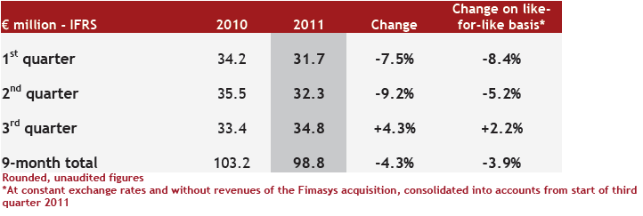 IFRS €M