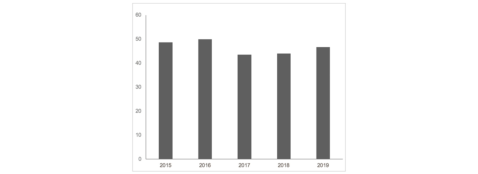 EBITDA (€M)