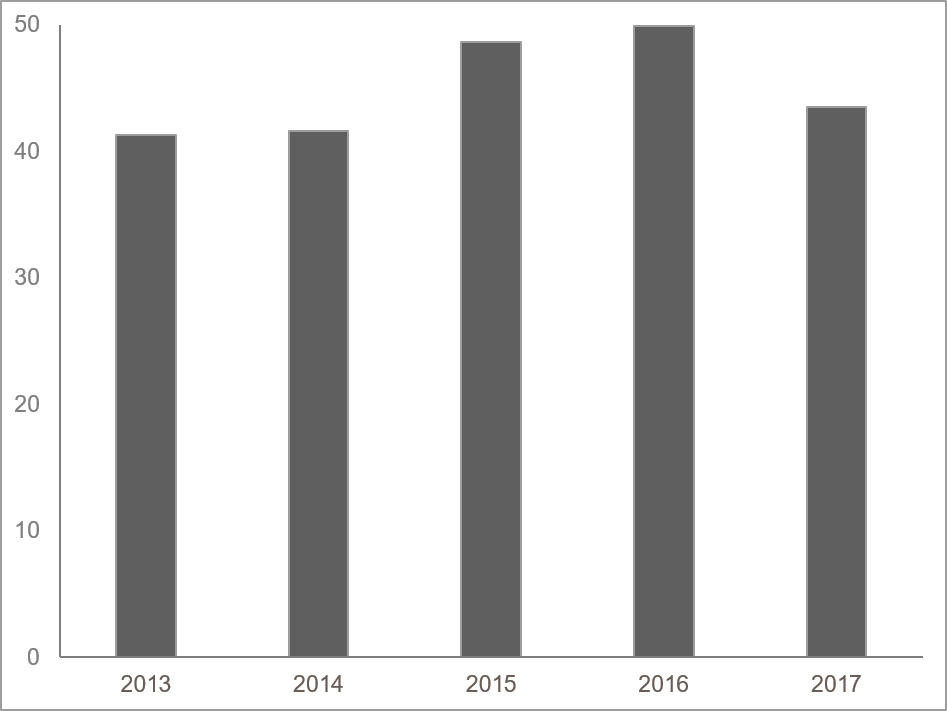 EBITDA (€M)