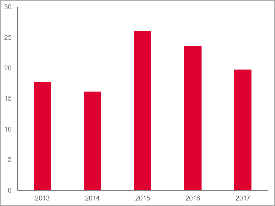 NET INCOME (€M)