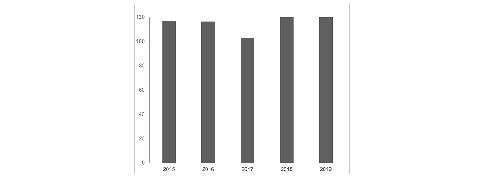 Recurring revenue